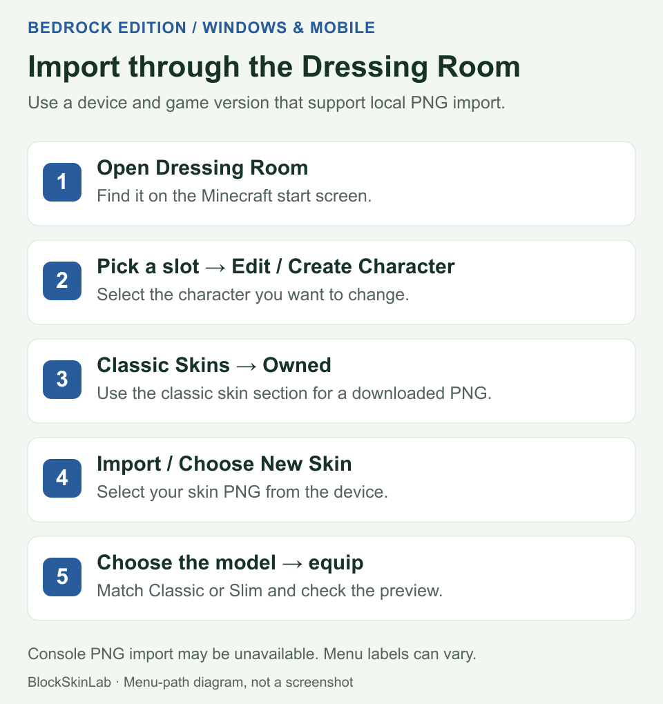 Bedrock skin import steps: open Dressing Room, edit a character, choose Classic Skins and Owned, import a PNG, select the arm model and equip.