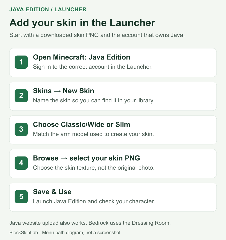Java Launcher skin steps: open Java Edition, choose Skins and New Skin, match the arm model, browse for the PNG, then Save and Use.