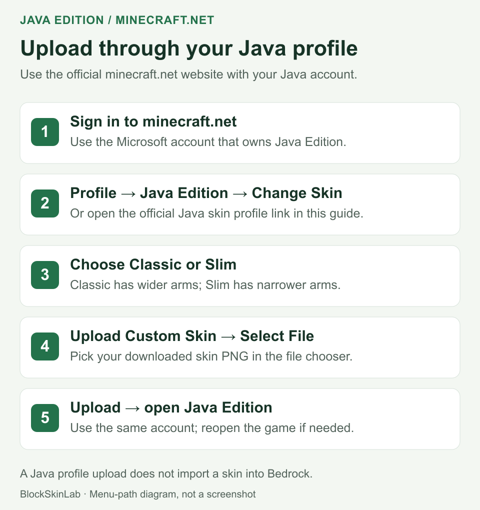 Minecraft.net Java skin upload steps: sign in, open the Java profile and Change Skin, select Classic or Slim, select a custom skin PNG, then upload.
