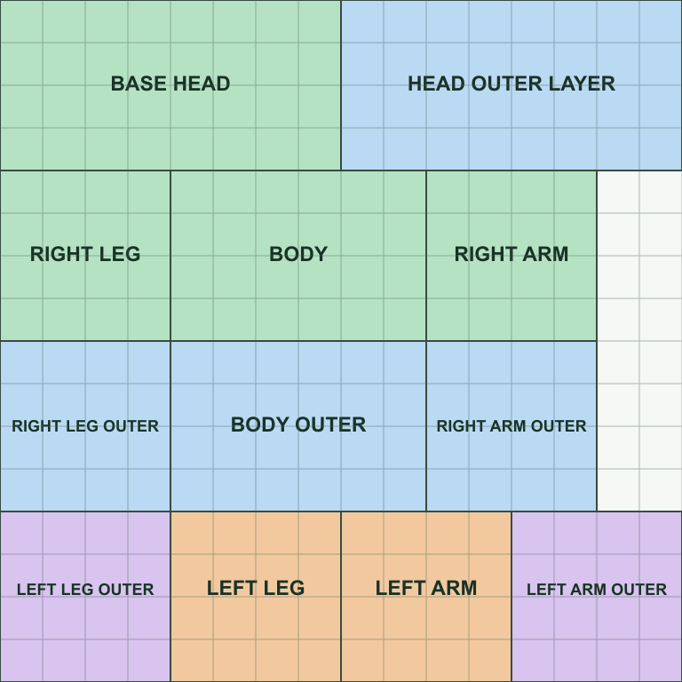 Color-coded Minecraft skin template showing head, body, right and left arms, right and left legs, and outer layers